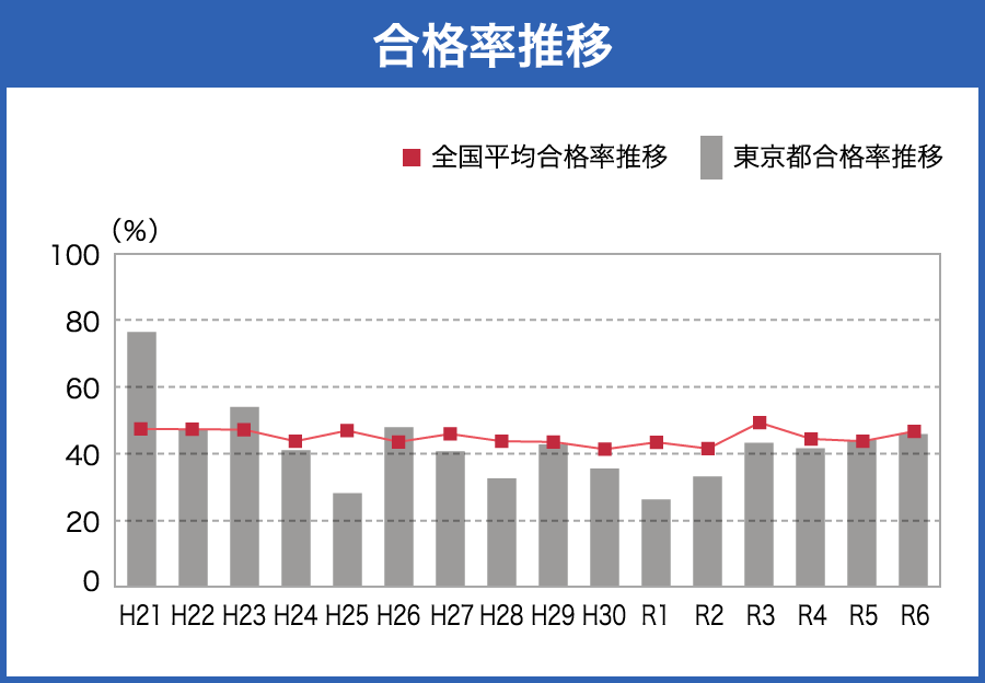 全国平均登録販売者試験合格率推移)