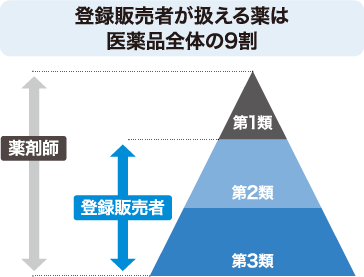 登録販売者が扱える薬は医薬品全体の９割