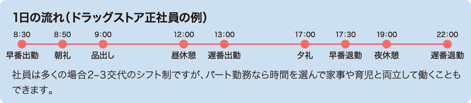 一日の流れ（ドラッグストア正社員の場合）