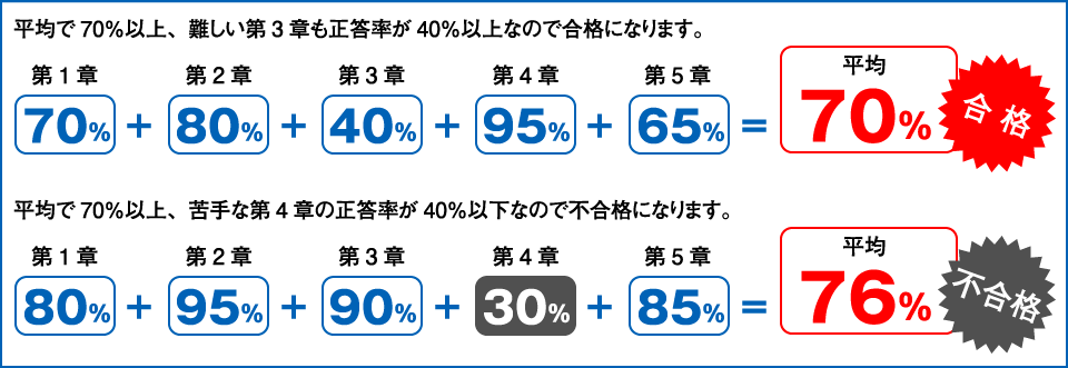 合格基準と足切があることの説明イメージ図