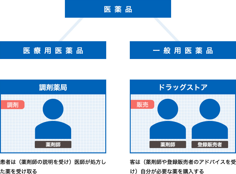 医薬品と医療用医薬品、一般用医薬品の関係性