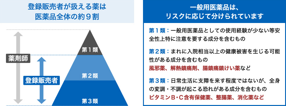 登録販売者と薬剤師の違い 三幸医療カレッジ