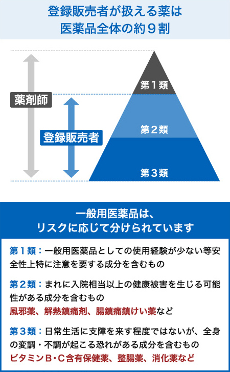 登録販売者が扱える薬は医薬品全体の約９割