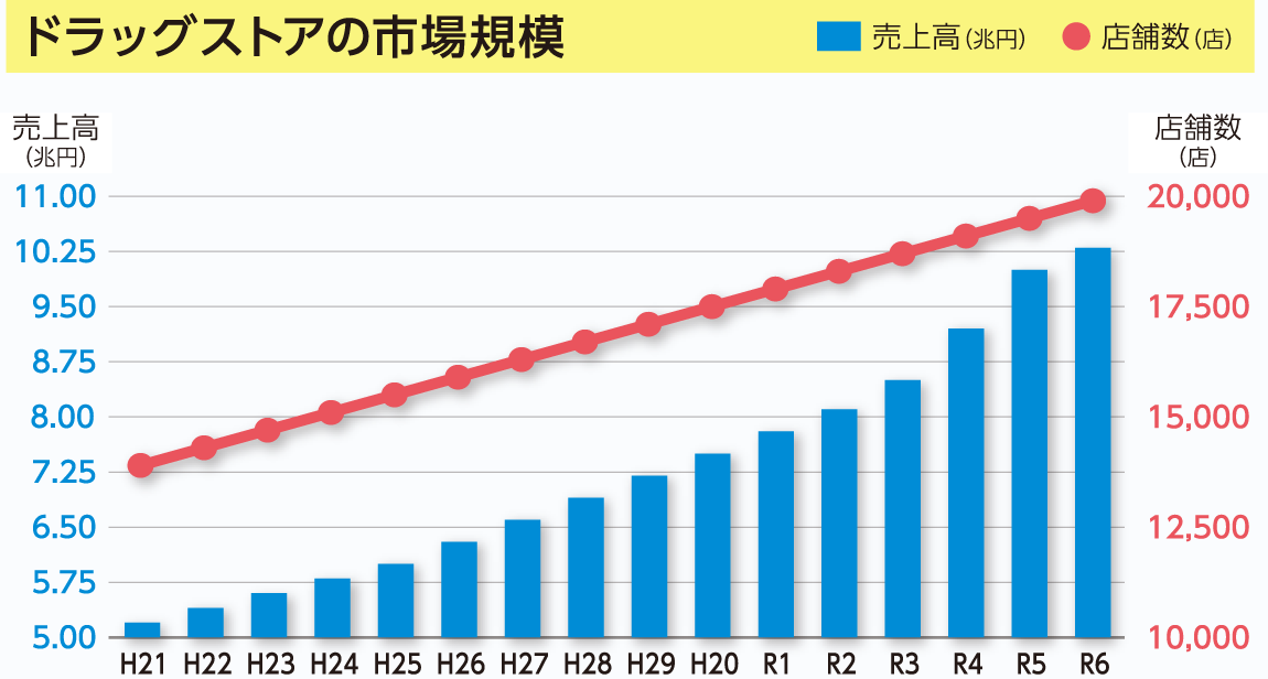 ドラッグストアの市場規模