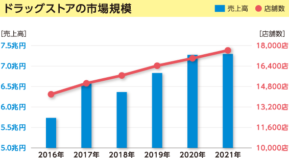 ドラッグストアの市場規模