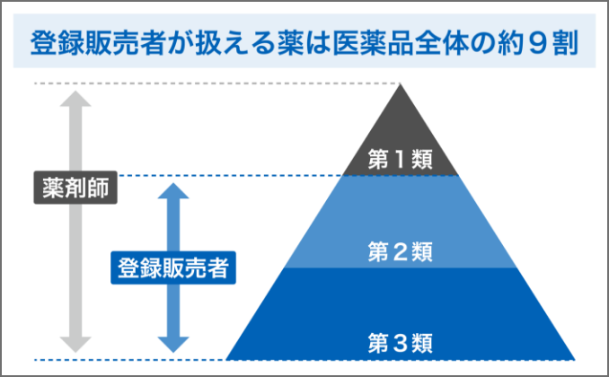 登録販売者と薬剤師の違い
