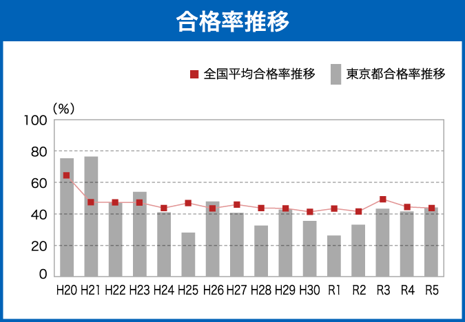 全国平均登録販売者試験合格率推移）