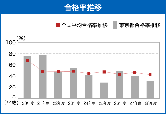 登録 販売 者 資格