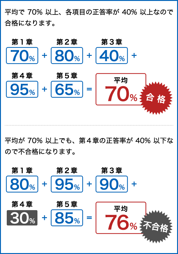 登録販売者試験の合格基準