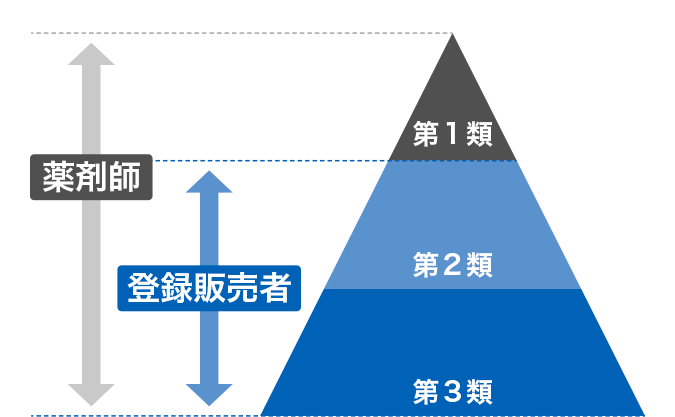 登録販売者が扱える薬は医療品全体の約9割