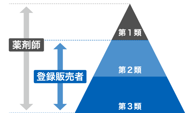 登録販売者が扱える薬は医薬品全体の約9割