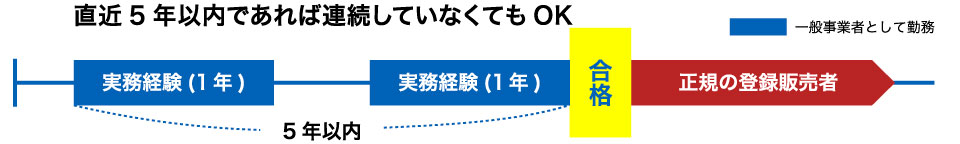 合計24ヶ月連続していなくてもOK