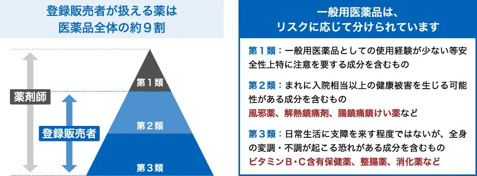一般用医薬品のリスク区分
