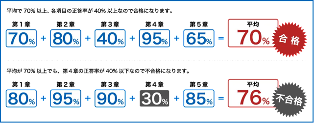 登録販売者試験の合格基準について説明しています。